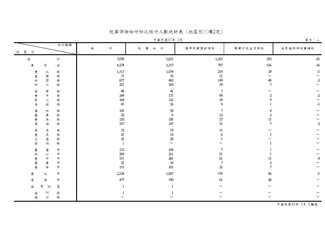 就業保險給付初次核付人數－按給付種類、類別、行業別、地區別分第3頁圖表